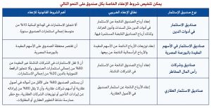 تلخيص شروط الاعفاء الخاصة بكل صندوق