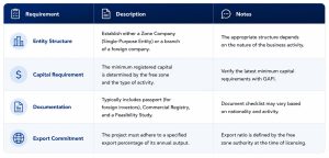 Eligibility Requirements for Freezone Company Formation Eligibility Requirements for Freezone Company Formation