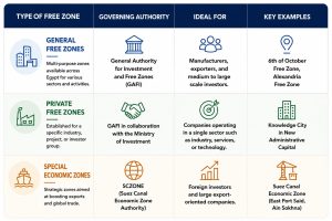 Main Types of Free Zones in Egypt Main Types of Free Zones in Egypt