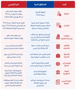 مقارنة بين المناطق الحرة في الامارات و البر الرئيسي مقارنة بين المناطق الحرة في الامارات و البر الرئيسي
