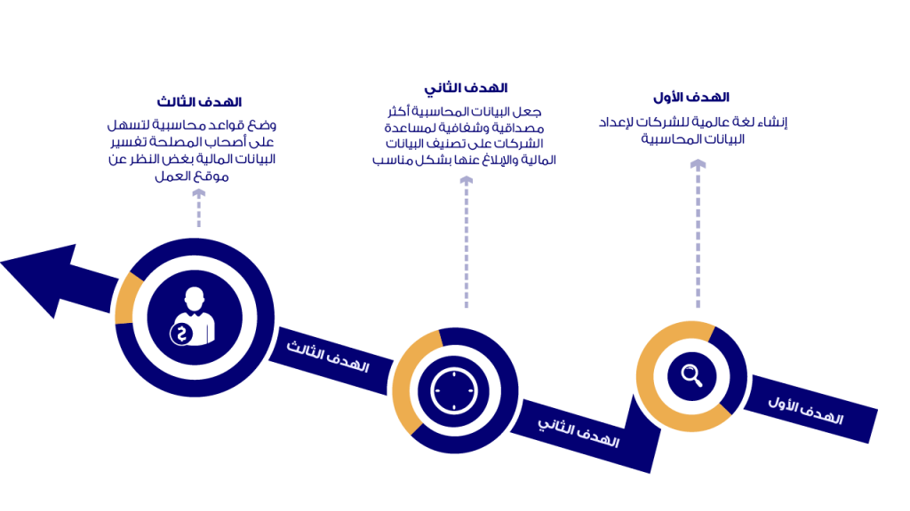 المعايير الدولية للتقارير المالية IFRS