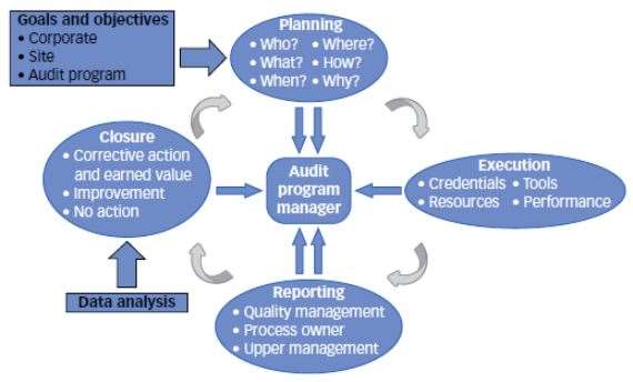Audit cycle